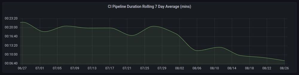 Rolling Average Pipeline Duration Graph